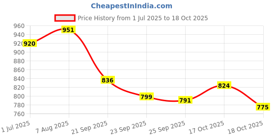 flipkart.com POWERNRI PVP Station Light 3000 Game .160 GB with All Digital Games Price History Graph from 1 Jul 2025 to 17 Oct 2025