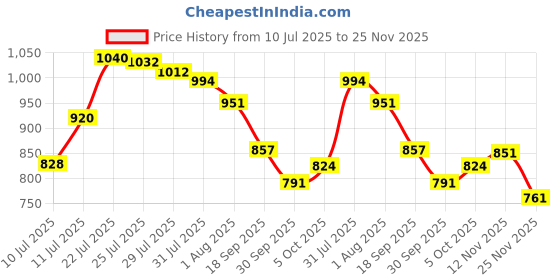 flipkart.com POWERNRI PVP Station Light 3000 Game .160 GB with All Digital Games Price History Graph from 10 Jul 2025 to 25 Nov 2025