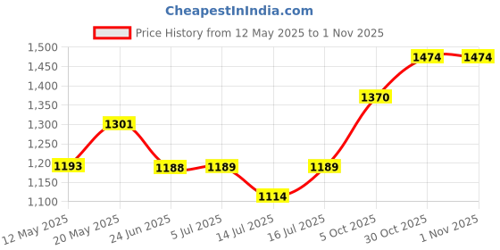 flipkart.com poweronic 1467 WATTCOOKING HEATER WITH CORD ATTACHED Electric Cooking Heater poweronic Price History Graph from 12 May 2025 to 30 Oct 2025