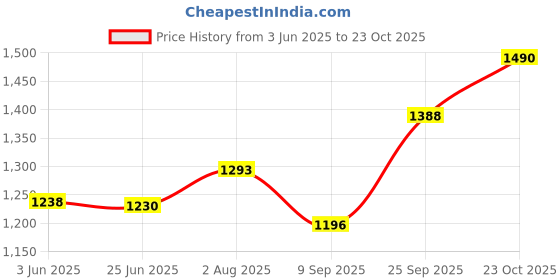flipkart.com poweronic 1499 WATT HEATER FOR COOKING FOOD WITH ELECTRICITY Electric Cooking Heater poweronic Price History Graph from 3 Jun 2025 to 23 Oct 2025