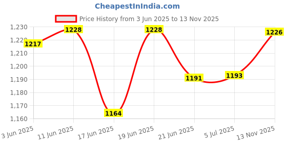 flipkart.com poweronic 1500 W Induction Cooktop Push Button poweronic Price History Graph from 3 Jun 2025 to 13 Nov 2025