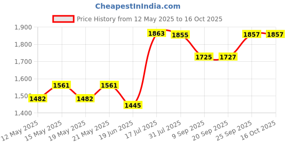 flipkart.com poweronic COOKING HEATER Electric Cooking Heater poweronic Price History Graph from 12 May 2025 to 16 Oct 2025