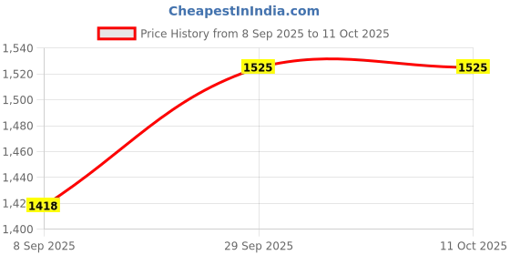 flipkart.com poweronic SINGLE BURNER COOKING HEATER 2000 WATT FOR MAKING ALL TYPE OF FOOD Electric Cooking Heater poweronic Price History Graph from 8 Sep 2025 to 10 Oct 2025
