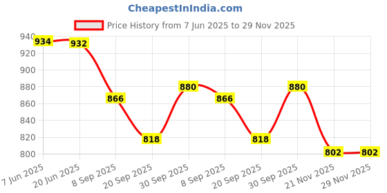 flipkart.com poweronic Star jiva Sandwich Maker (MODEL: PR T181) Grill poweronic Price History Graph from 7 Jun 2025 to 29 Nov 2025
