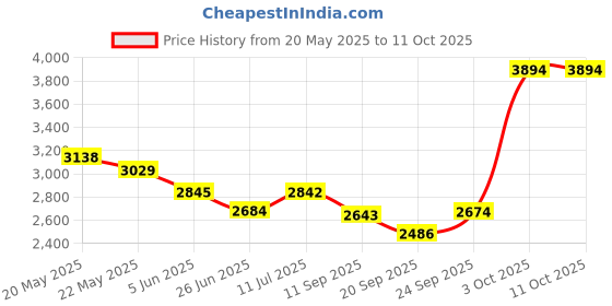 flipkart.com poweronic Trends Shine Star Jumbo Sandwich Maker (MODEL: PR GT281) Grill poweronic Price History Graph from 20 May 2025 to 10 Oct 2025