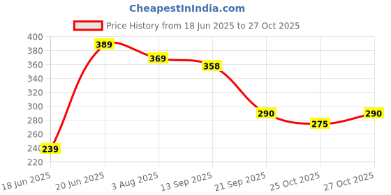 flipkart.com powerpak Super Hand Air Pump - Double Quick Volume (Plastic) Float, Inflatable Furniture Pump powerpak Price History Graph from 18 Jun 2025 to 27 Oct 2025