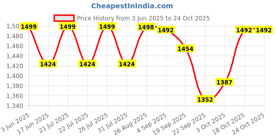 flipkart.com nivox PowerPlate X2000 Electric Cooking Heater nivox Price History Graph from 3 Jun 2025 to 24 Oct 2025