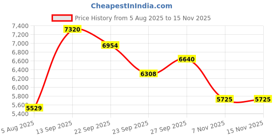 flipkart.com behringer Powerplay P2 Ultra-Compact Personal In-Ear Monitor Amplifier 50 W AV Power Amplifier behringer Price History Graph from 5 Aug 2025 to 15 Nov 2025