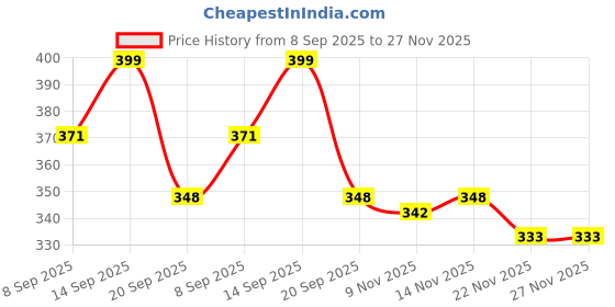 flipkart.com PowerPro Body Strap Camera Mount Price History Graph from 8 Sep 2025 to 27 Nov 2025