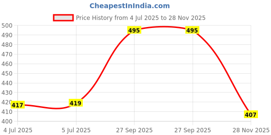 flipkart.com powerpro Braided Fishing Line powerpro Price History Graph from 4 Jul 2025 to 28 Nov 2025