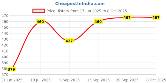 flipkart.com PowerPro Selfie Stick with Wireless Remote & Tripod Stand – Compatible with iOS & Android Monopod, Tripod Price History Graph from 17 Jun 2025 to 8 Oct 2025