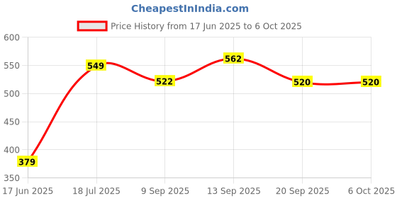 flipkart.com PowerPro Selfie Stick with Wireless Remote & Tripod Stand – Compatible with iOS & Android Monopod, Tripod Price History Graph from 17 Jun 2025 to 6 Oct 2025