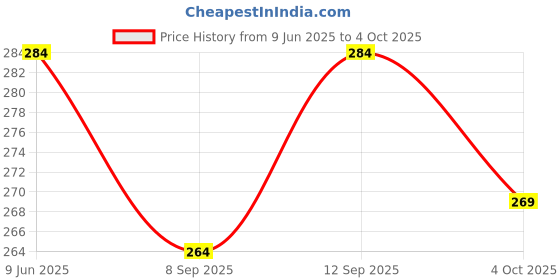 flipkart.com PowerPro USB OTG Adapter Price History Graph from 9 Jun 2025 to 4 Oct 2025
