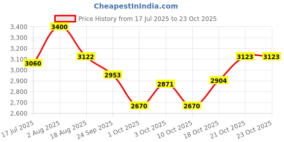 flipkart.com rxn PowerPulse Boxing Gloves for Men & Women Boxing Gloves rxn Price History Graph from 17 Jul 2025 to 23 Oct 2025