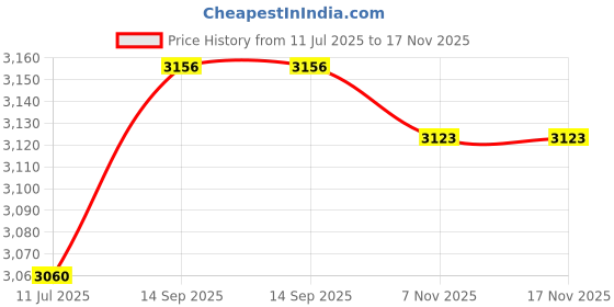 flipkart.com rxn PowerPulse Boxing Gloves for Men & Women Boxing Gloves rxn Price History Graph from 11 Jul 2025 to 16 Nov 2025