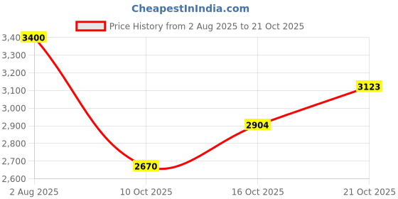 flipkart.com rxn PowerPulse Boxing Gloves for Men & Women Boxing Gloves rxn Price History Graph from 2 Aug 2025 to 21 Oct 2025