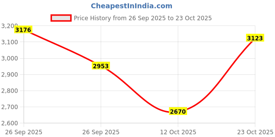 flipkart.com rxn PowerPulse Boxing Gloves for Men & Women Boxing Gloves rxn Price History Graph from 26 Sep 2025 to 23 Oct 2025