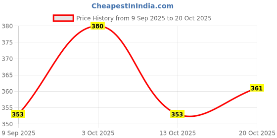 flipkart.com powerpups Stainless Steel Pet Bowl powerpups Price History Graph from 9 Sep 2025 to 20 Oct 2025