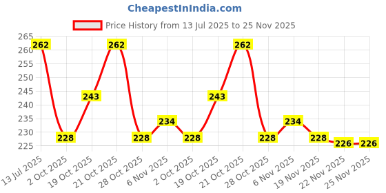 flipkart.com powerqualis Acrylic Double Mobile Stand Dual Phone Charging Holder TV AC Remote Stand for Home Office Bedroom Hotel Wall Multipurpose Mobile Stand Acrylic Wall Shelf powerqualis Price History Graph from 13 Jul 2025 to 24 Nov 2025