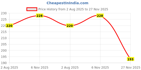 flipkart.com powerqualis Cleaning Brush Feather Microfiber Duster with Extendable Rod Dust Cleaner Fit Ceiling Fan Car Home Office Cleaning Tools Wet and Dry Duster. Wet and Dry Duster powerqualis Price History Graph from 2 Aug 2025 to 27 Nov 2025