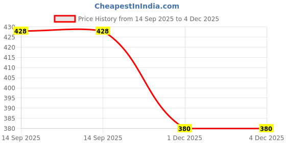 flipkart.com powerr UCP 205 Two Bolt Pillow Block Bearing for Shaft Diameter(25 mm) 205 Wheel Bearing powerr Price History Graph from 14 Sep 2025 to 4 Dec 2025