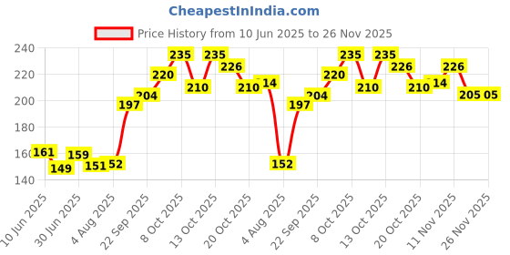 flipkart.com carex Powershot 10 Extra Time Dotted Condoms X 2 Condom carex Price History Graph from 10 Jun 2025 to 26 Nov 2025