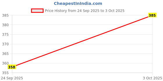 flipkart.com carex Powershot Extra time Dotted Condom For Men (Set of 4) Condom carex Price History Graph from 24 Sep 2025 to 3 Oct 2025