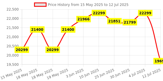 flipkart.com luminous Powersine 1100 Pure Sine Wave Inverter with SC 18060 150 Ah Tall Tubular Battery Pure Sine Wave Inverter luminous Price History Graph from 15 May 2025 to 12 Jul 2025