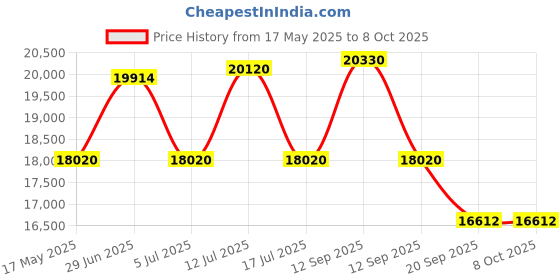 flipkart.com luminous Powersine 800 Pure Sine Wave Inverter, PC 18042 150 Ah Battery, Trolley Combo Pure Sine Wave Inverter luminous Price History Graph from 17 May 2025 to 7 Oct 2025
