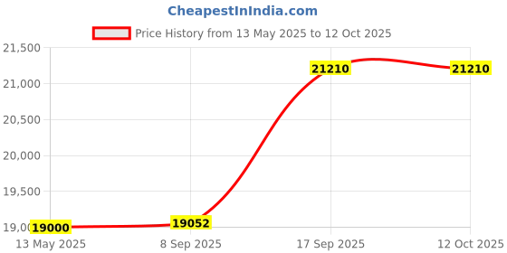 flipkart.com luminous Powersine 800 Pure Sine Wave Inverter, with PC 18042 150 Ah Tall Tubular Battery Pure Sine Wave Inverter luminous Price History Graph from 13 May 2025 to 11 Oct 2025