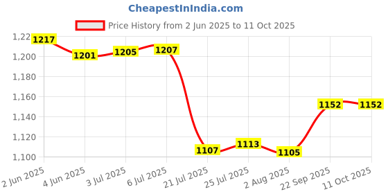 flipkart.com powersmart LPE12 RechargeablePack Compatible with Canon EOS M,M10,M100,M200,Rebel SL1, EOS 100D,M50,M50 Mark II PowerShot SX70 HS Canon Camera Battery powersmart Price History Graph from 2 Jun 2025 to 10 Oct 2025