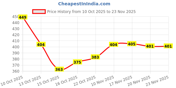 flipkart.com powertech 18 cm Lamp Base powertech Price History Graph from 10 Oct 2025 to 22 Nov 2025