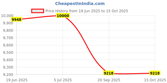 flipkart.com powertech PT14048 Tubular Inverter Battery powertech Price History Graph from 19 Jun 2025 to 15 Oct 2025