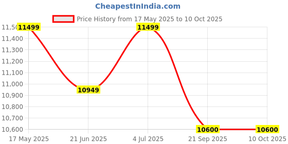 flipkart.com powertech PT18048 Tubular Inverter Battery powertech Price History Graph from 17 May 2025 to 10 Oct 2025