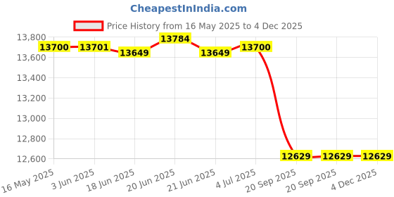 flipkart.com powertech PT19048 Tubular Inverter Battery powertech Price History Graph from 16 May 2025 to 3 Dec 2025