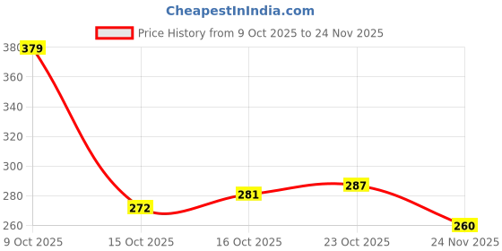 flipkart.com powertech Toothpick Holder powertech Price History Graph from 9 Oct 2025 to 24 Nov 2025