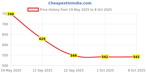 flipkart.com hundred Powertek 100 (2 Strung Rackets with 1 Full Cover) & 3pc Aura Nylon Shuttlecocks Badminton Kit hundred Price History Graph from 19 May 2025 to 7 Oct 2025