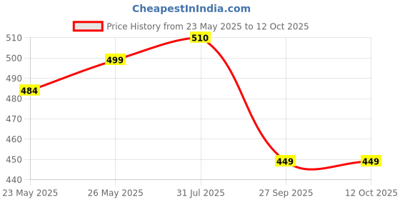 flipkart.com hundred POWERTEK 100 (2PCS IN 1) Black, Orange Strung Badminton Racquet hundred Price History Graph from 23 May 2025 to 12 Oct 2025