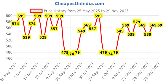 flipkart.com hundred POWERTEK 100 (2PCS IN 1) White, Black Strung Badminton Racquet hundred Price History Graph from 25 May 2025 to 29 Nov 2025