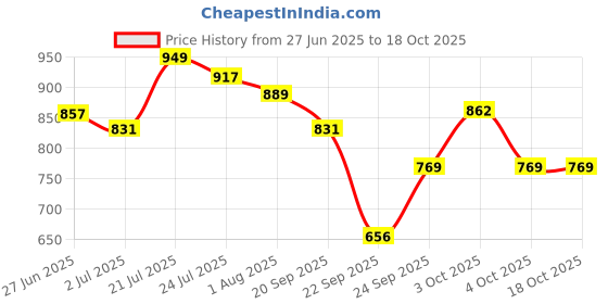 flipkart.com hundred Powertek 1000 Pro Full Graphite Shaft White Strung Badminton Racquet hundred Price History Graph from 27 Jun 2025 to 18 Oct 2025