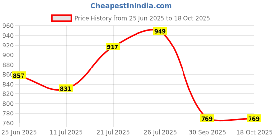 flipkart.com hundred POWERTEK 1000 PRO Grey, White Strung Badminton Racquet hundred Price History Graph from 25 Jun 2025 to 18 Oct 2025