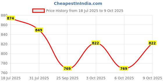 flipkart.com hundred POWERTEK 1000 PRO Orange Strung Badminton Racquet hundred Price History Graph from 18 Jul 2025 to 9 Oct 2025