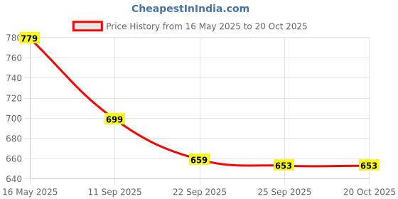 flipkart.com hundred Powertek 200 (2 Strung Rackets with 1 Full Cover) & 3pc Aura Nylon Shuttlecocks Badminton Kit hundred Price History Graph from 16 May 2025 to 20 Oct 2025