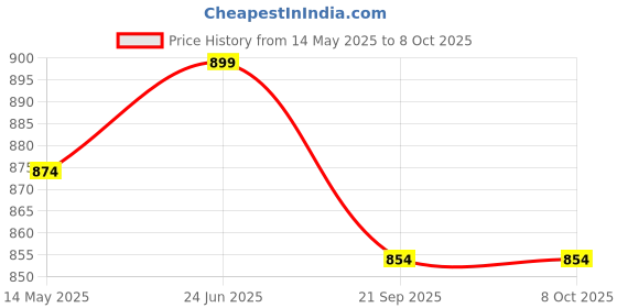 flipkart.com hundred Powertek 200 (2 Strung Rackets with 2 Full Covers) & 3pc Aura Nylon Shuttlecocks Badminton Kit hundred Price History Graph from 14 May 2025 to 8 Oct 2025