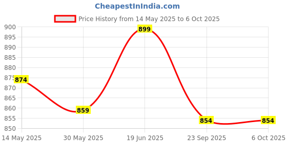 flipkart.com hundred Powertek 200 (2 Strung Rackets with 2 Full Covers) & 3pc Aura Nylon Shuttlecocks Badminton Kit hundred Price History Graph from 14 May 2025 to 6 Oct 2025