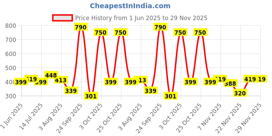 flipkart.com hundred POWERTEK 200 Brown Strung Badminton Racquet hundred Price History Graph from 1 Jun 2025 to 29 Nov 2025