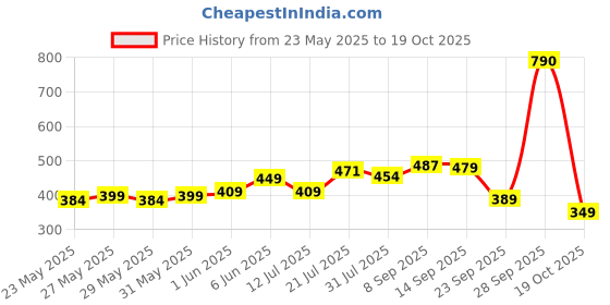 flipkart.com hundred POWERTEK 200 Green Strung Badminton Racquet hundred Price History Graph from 23 May 2025 to 19 Oct 2025