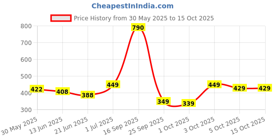 flipkart.com hundred POWERTEK 200 Multicolor Strung Badminton Racquet hundred Price History Graph from 30 May 2025 to 15 Oct 2025