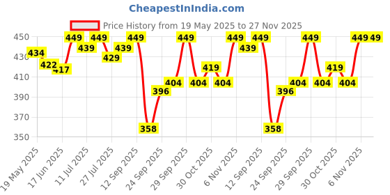 flipkart.com hundred POWERTEK 200 Purple Strung Badminton Racquet hundred Price History Graph from 19 May 2025 to 27 Nov 2025