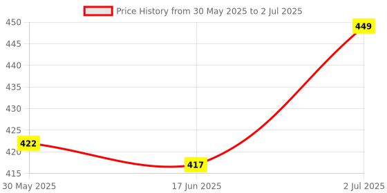 flipkart.com hundred POWERTEK 200 Red Strung Badminton Racquet hundred Price History Graph from 30 May 2025 to 2 Jul 2025
